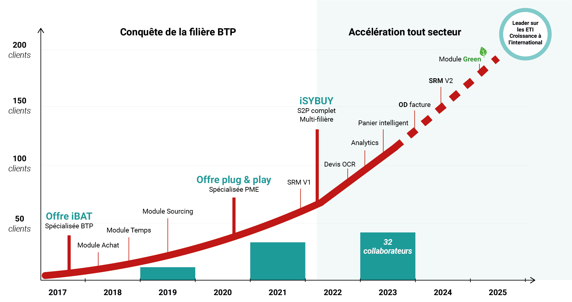 historique et objectifs si achat isybuy