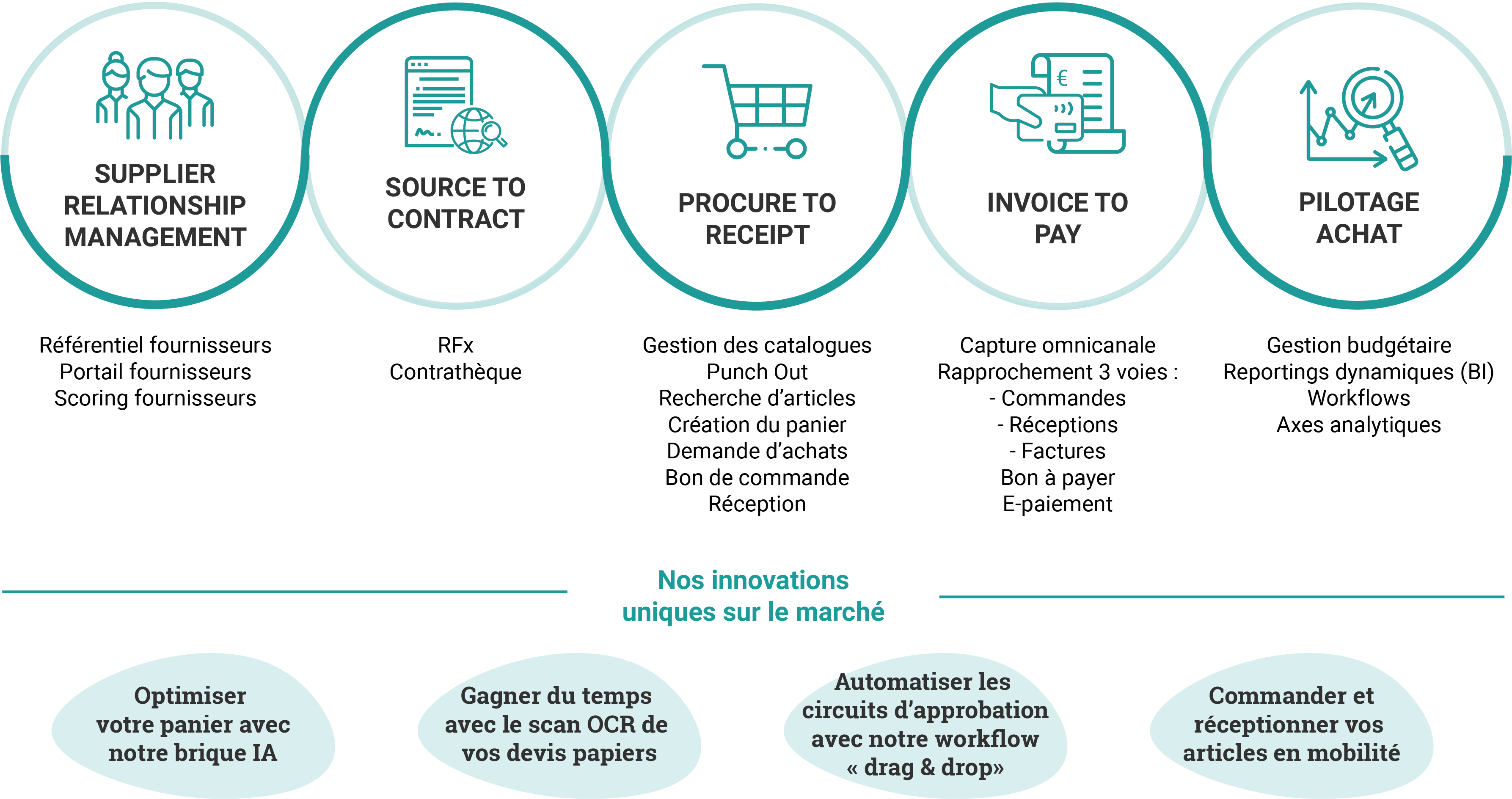 fonctionnalités logiciel source to pay